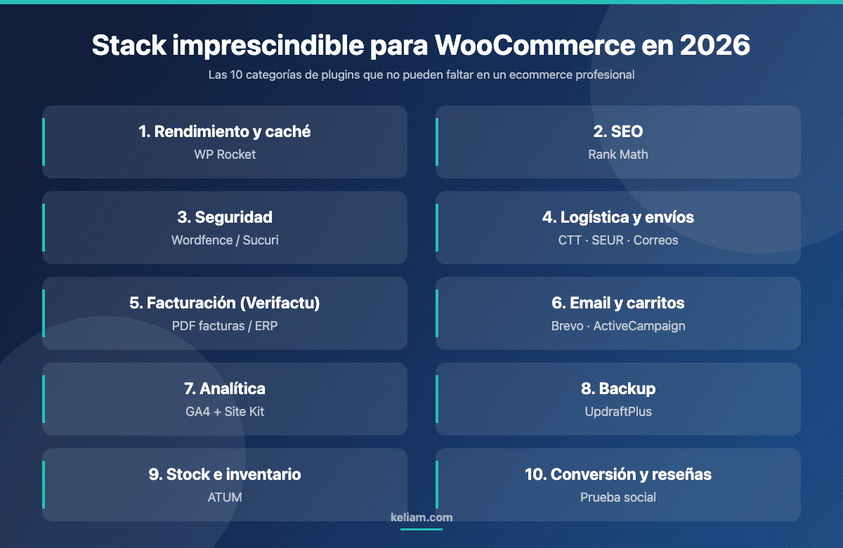Diagrama del stack de plugins imprescindibles para WooCommerce en 2026 por categoría: rendimiento, SEO, seguridad, envíos, facturación, email, analítica, backup, stock y conversión