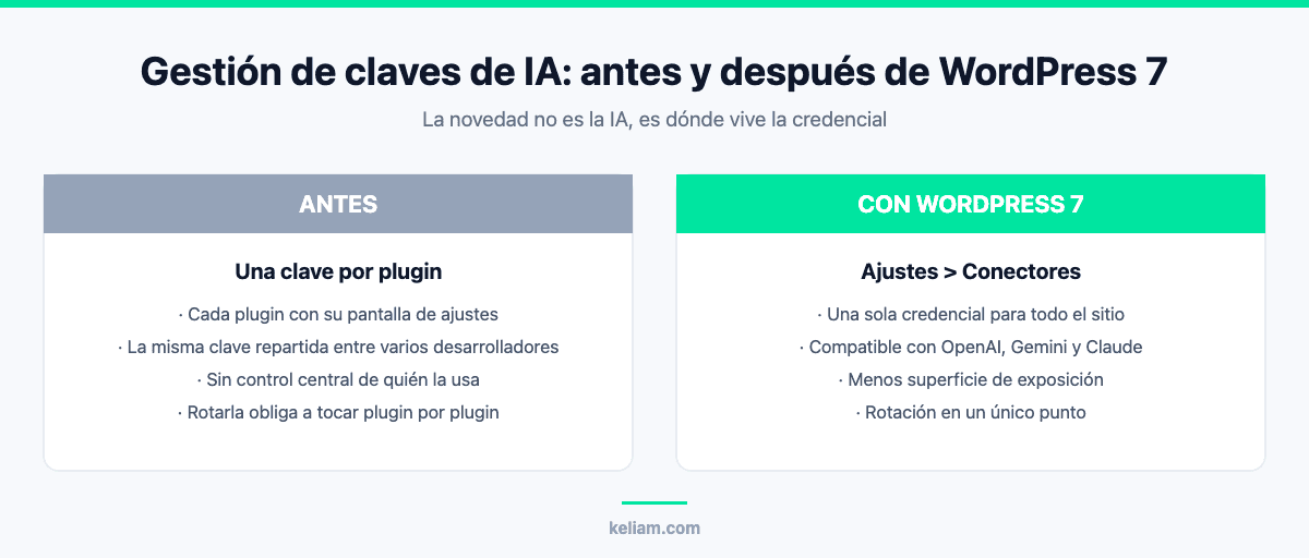 Conectores de IA en WordPress 7 frente a la gestión de claves API anterior