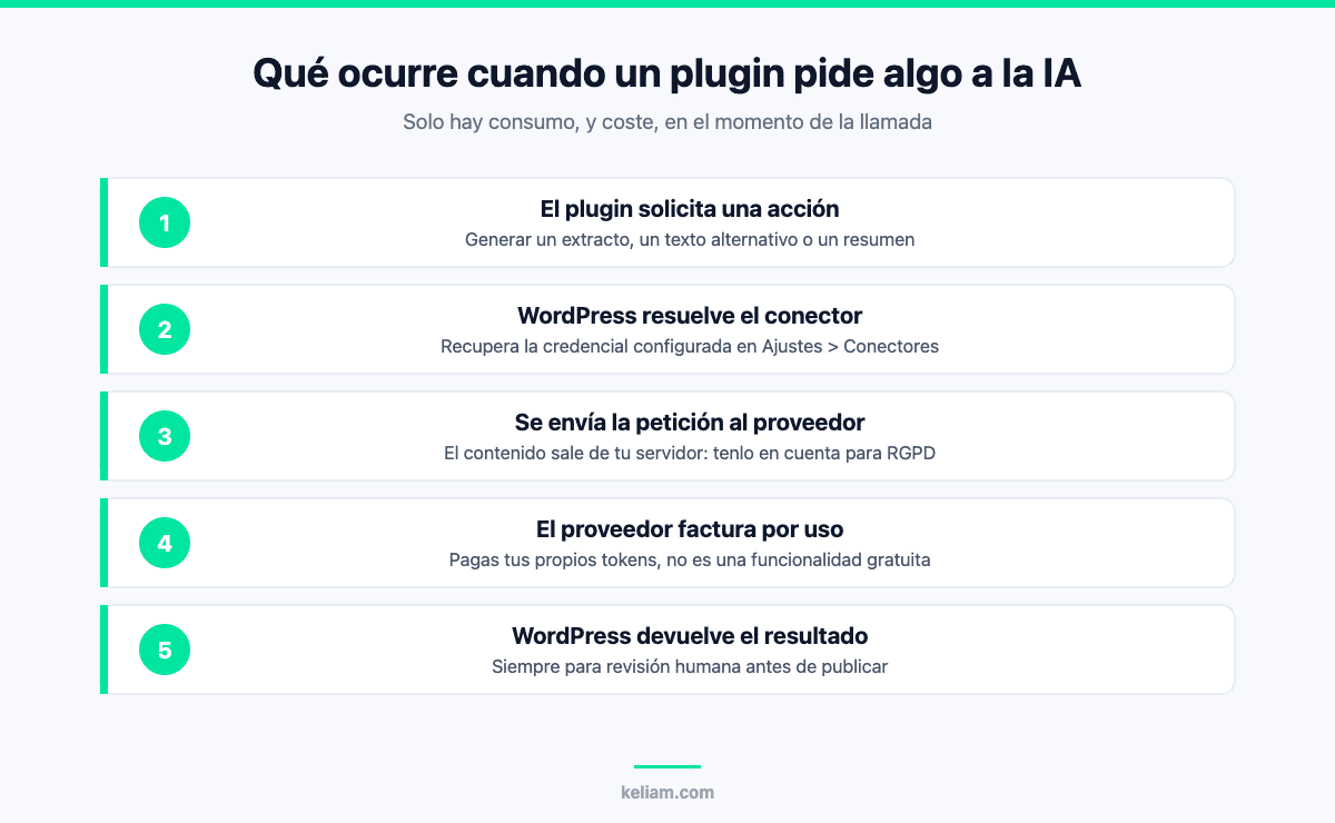 Flujo de una petición de IA en WordPress 7 desde el plugin hasta el proveedor