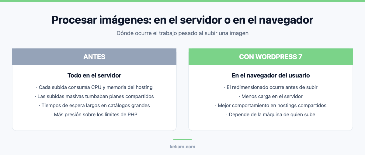 Procesamiento de medios en el navegador frente al servidor en WordPress 7