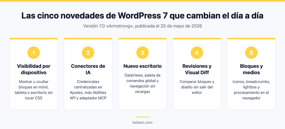 Las cinco novedades principales de WordPress 7 para actualizar tu web