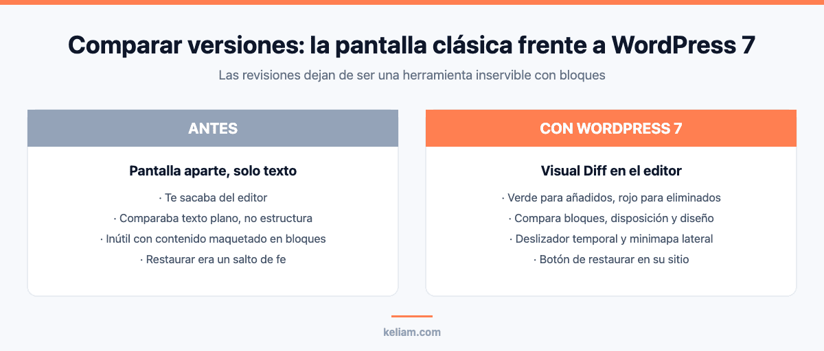 Revisiones y Visual Diff en WordPress 7 frente a la pantalla de revisiones clásica