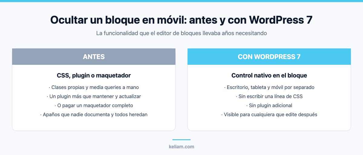 Visibilidad por dispositivo en WordPress 7 frente a los apaños con CSS y plugins