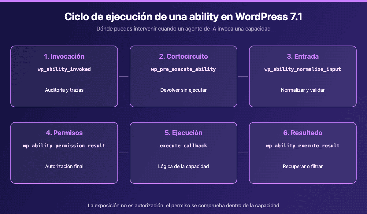Ciclo de ejecución de una ability en WordPress 7.1 y sus filtros de control