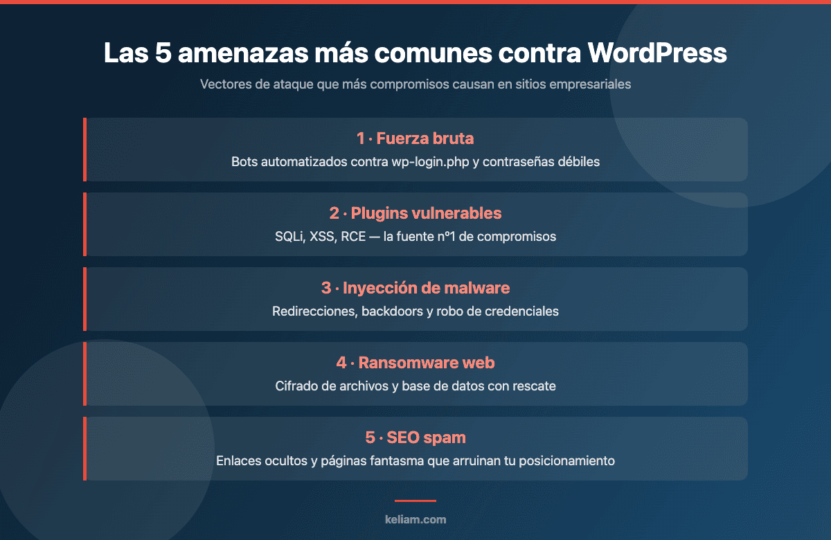 Diagrama de las 5 amenazas más comunes contra la seguridad de WordPress: fuerza bruta, plugins vulnerables, malware, ransomware web y SEO spam