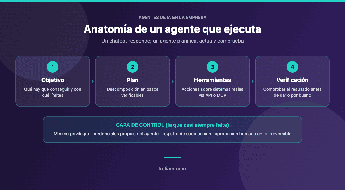 Anatomía de un agente de IA: objetivo, plan, herramientas y verificación, con una capa de control de permisos, trazabilidad y aprobación humana