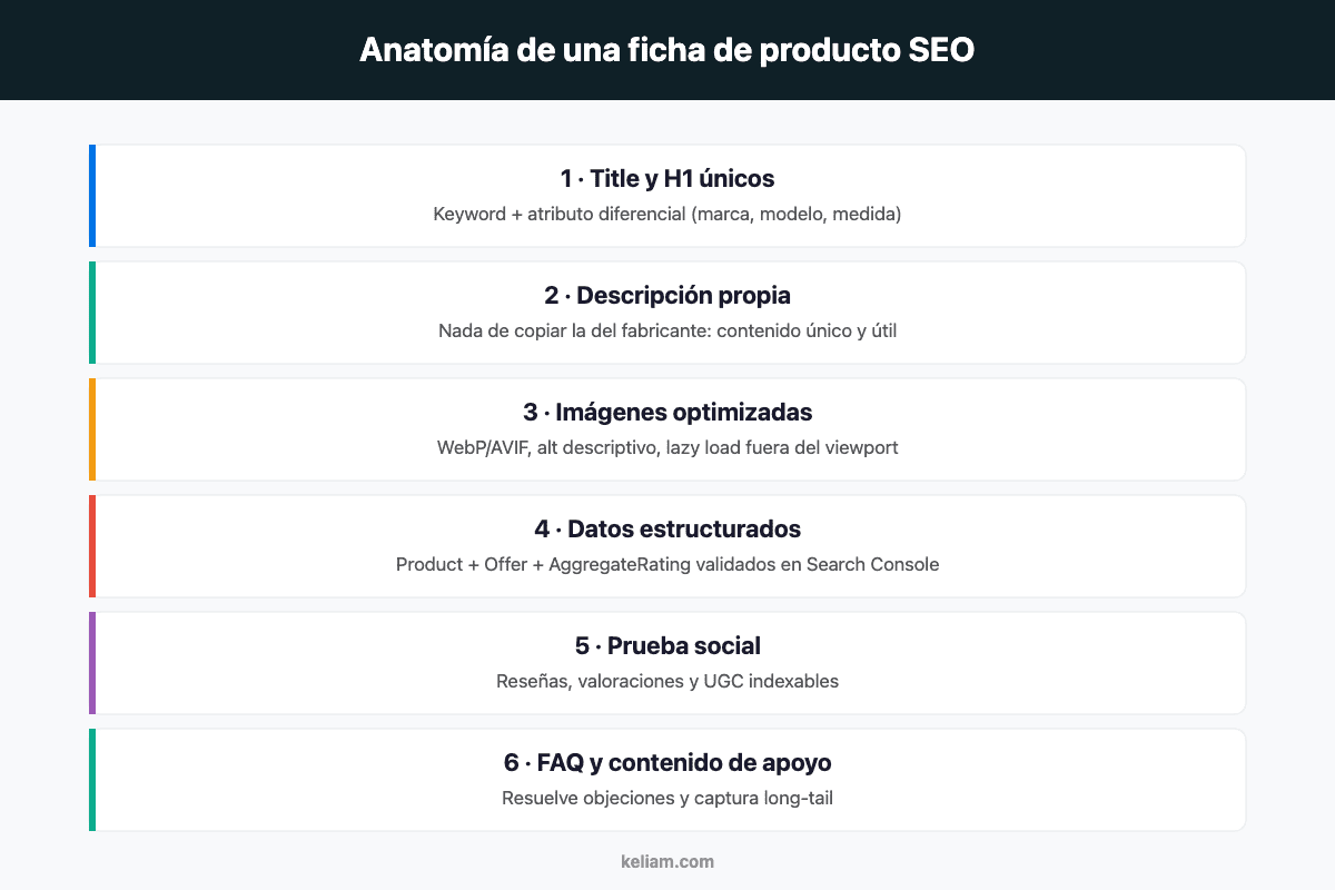 Anatomía de una ficha de producto SEO: title, descripción única, imágenes, datos estructurados, prueba social y FAQ