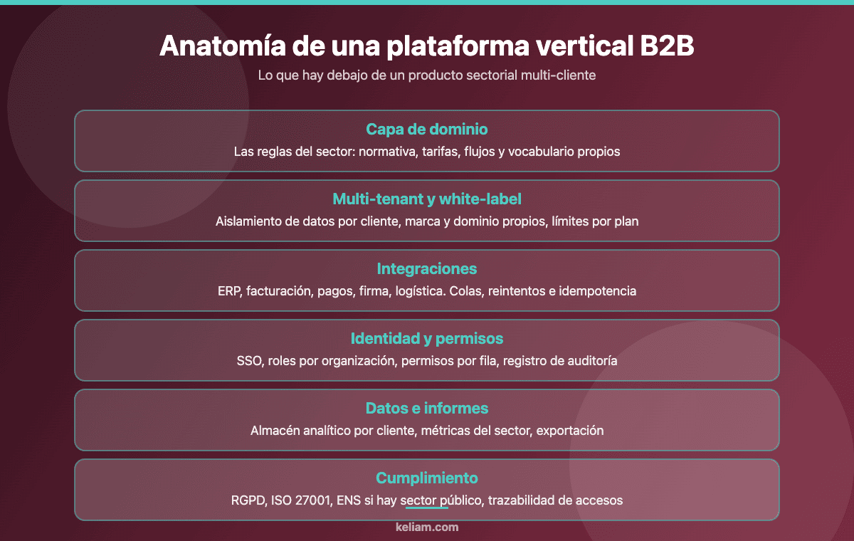 Capas de una plataforma vertical B2B: dominio, multi-tenant y white-label, integraciones, identidad y permisos, datos e informes y cumplimiento