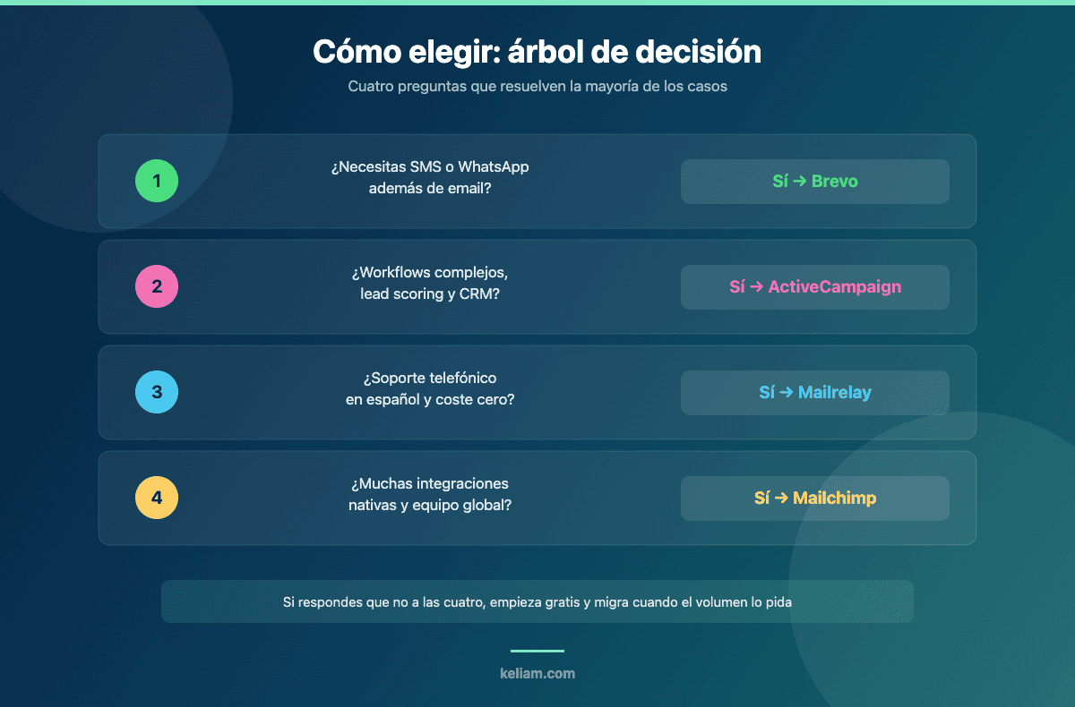 Árbol de decisión para elegir plataforma de email marketing en 2026 según necesidad de SMS y WhatsApp, workflows y CRM, soporte en español o integraciones nativas