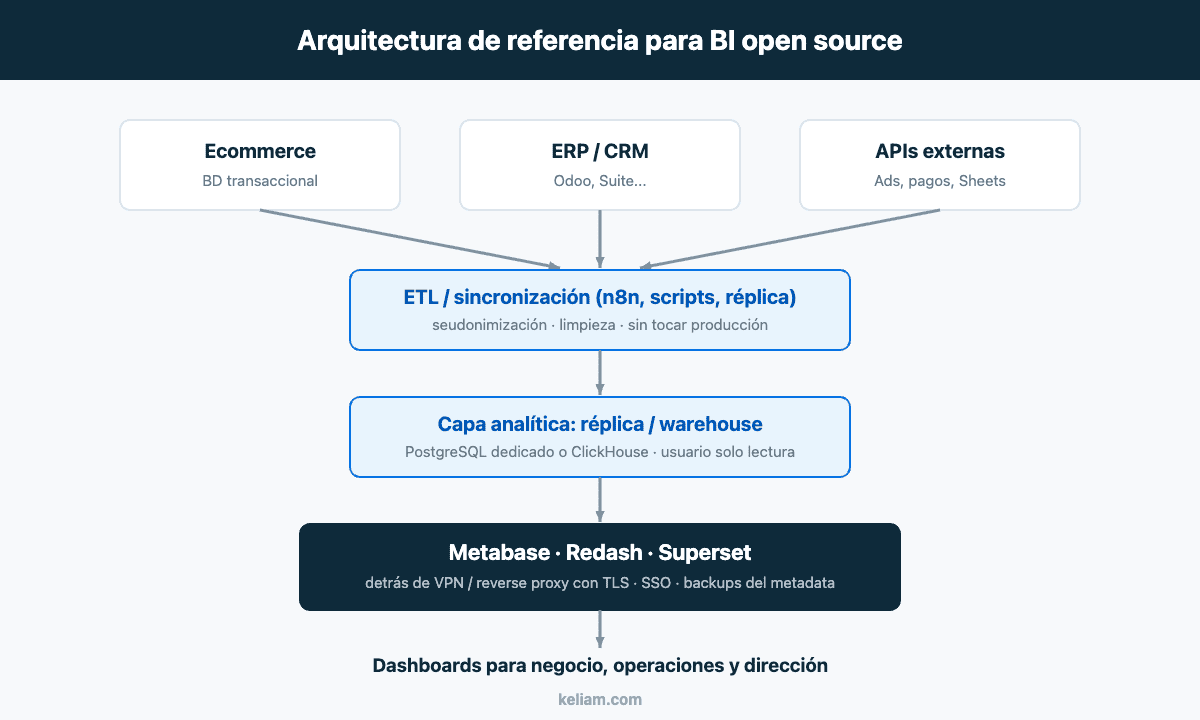 Arquitectura de BI open source: fuentes de datos, réplica analítica y capa de visualización