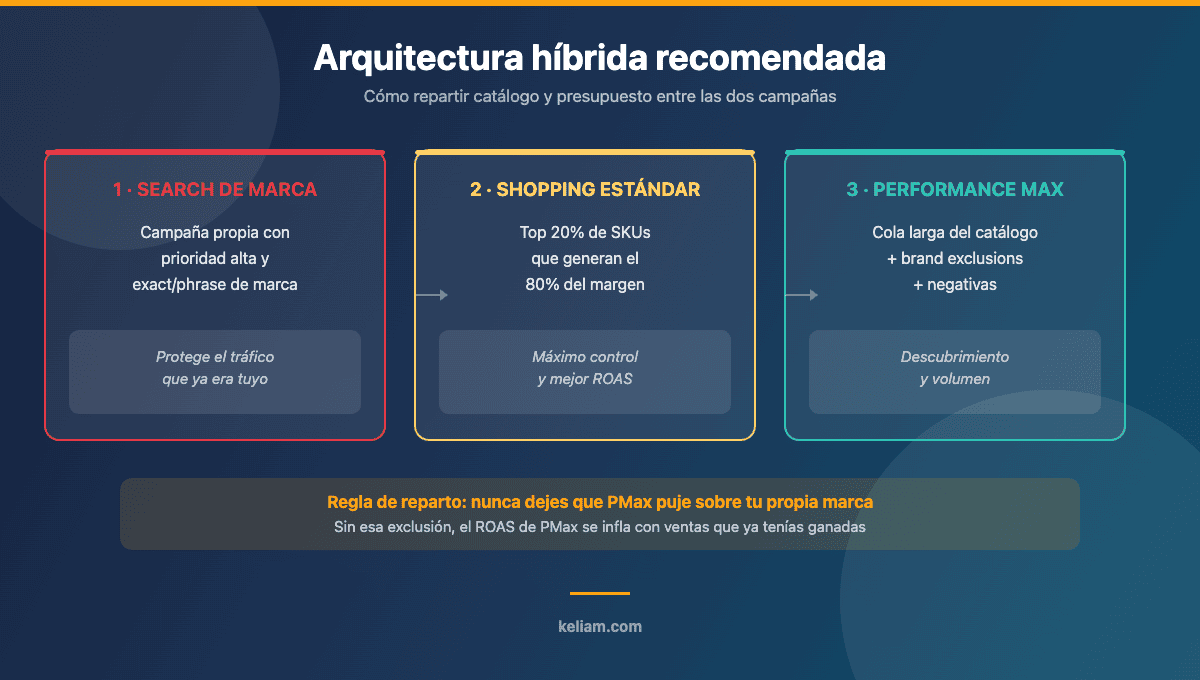 Diagrama de la arquitectura híbrida de Google Ads: campaña de Search de marca, Shopping estándar para los SKUs de mayor margen y Performance Max para la cola larga del catálogo con exclusiones de marca