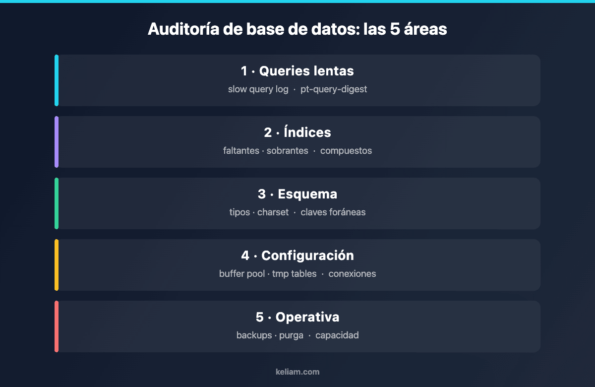 Las 5 áreas de una auditoría de base de datos MySQL: queries lentas, índices, esquema, configuración y operativa