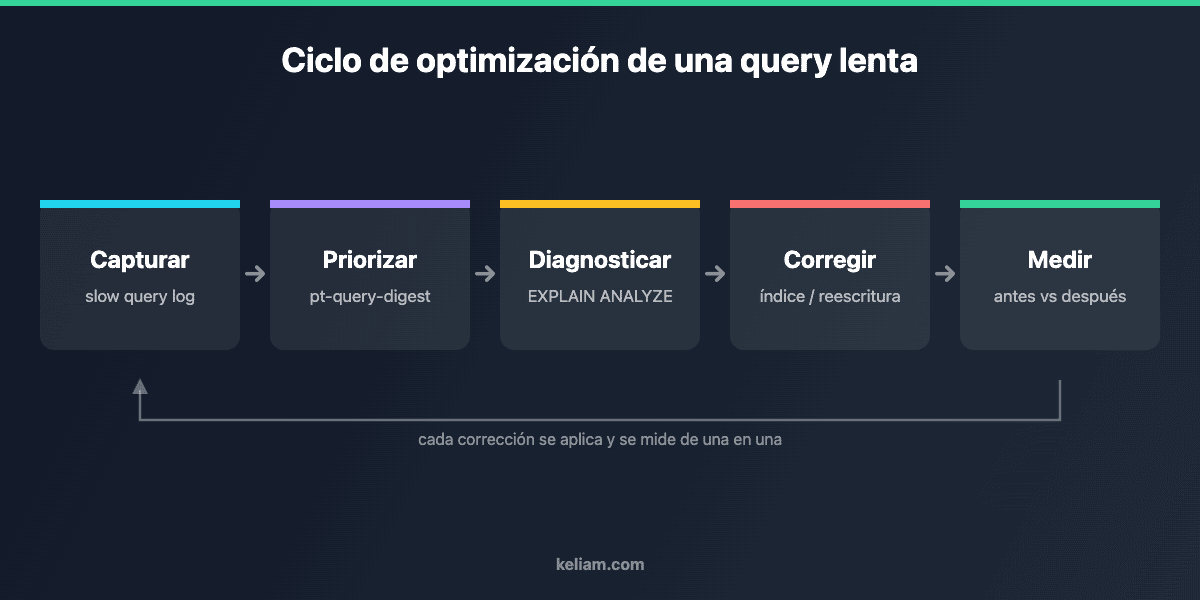 Ciclo de optimización de una query lenta en una auditoría de base de datos: capturar, priorizar, diagnosticar, corregir y medir
