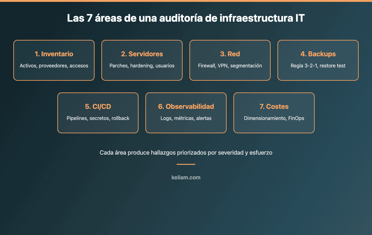 Las 7 áreas de una auditoría de infraestructura IT: inventario, servidores, red, backups, CI/CD, observabilidad y costes
