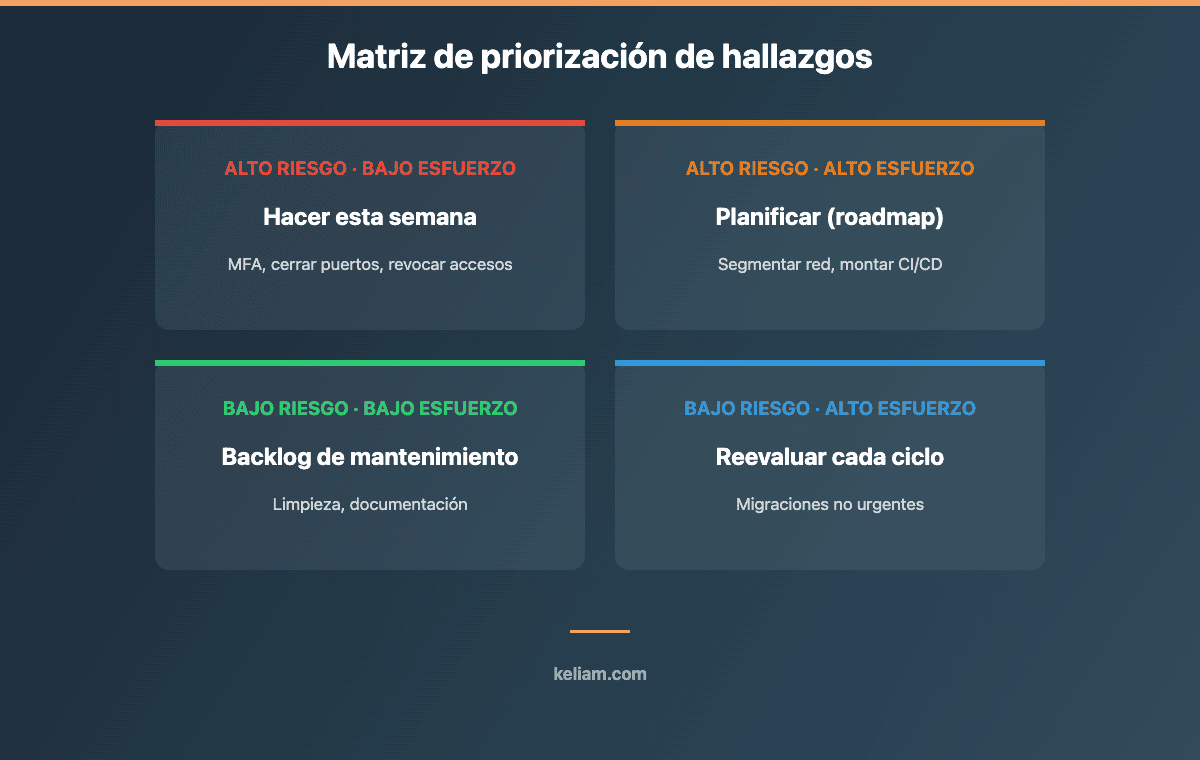 Matriz de priorización de hallazgos de una auditoría de infraestructura IT por riesgo y esfuerzo