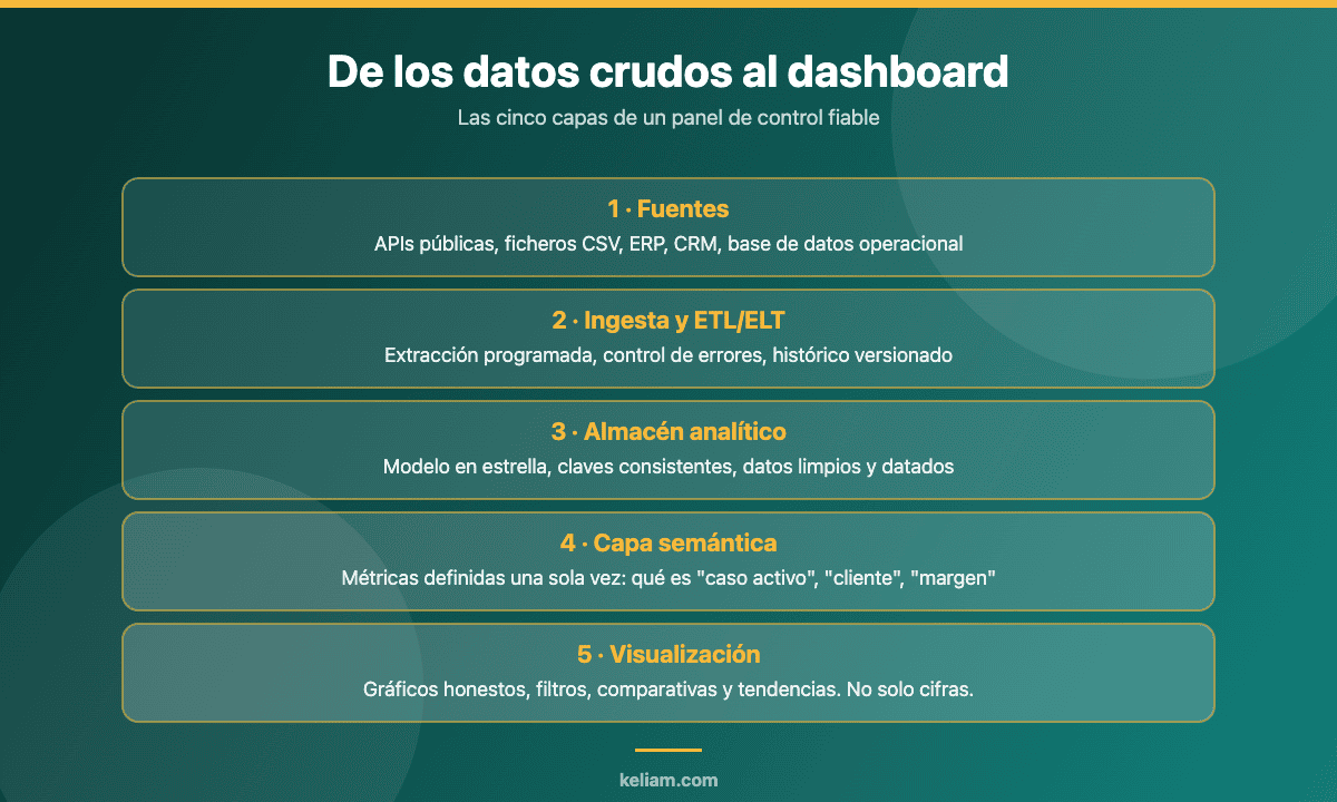 Las cinco capas de un pipeline de datos: fuentes, ingesta y ETL, almacén analítico, capa semántica y visualización en el dashboard
