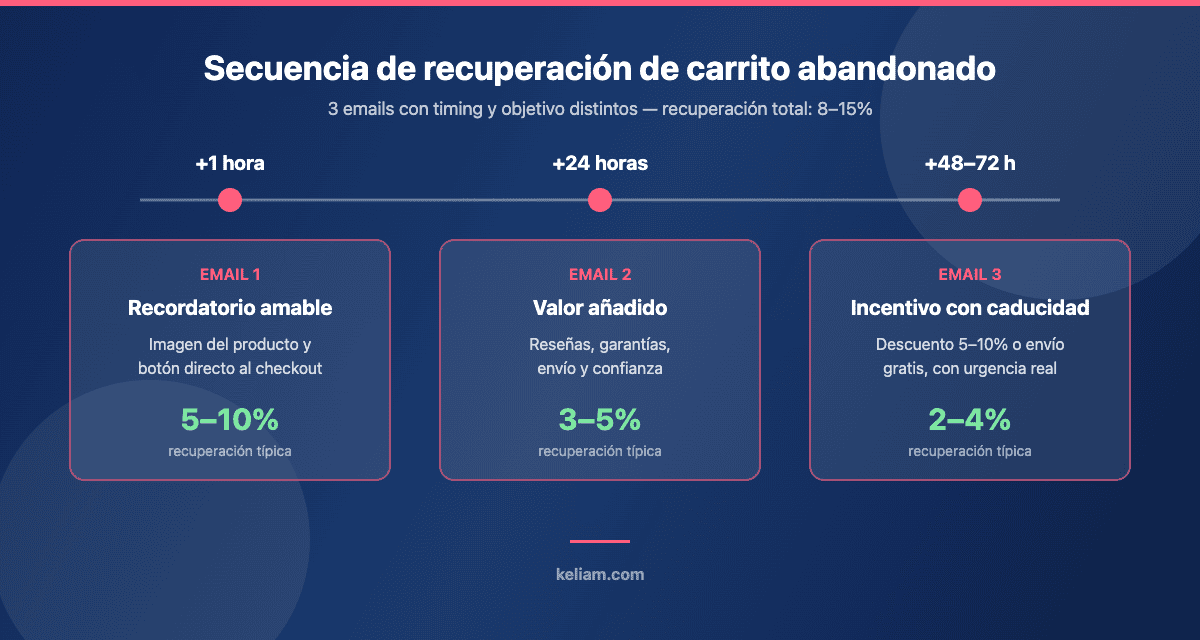 Secuencia de automatización de carrito abandonado: 3 emails con timing, objetivo y tasa de recuperación típica
