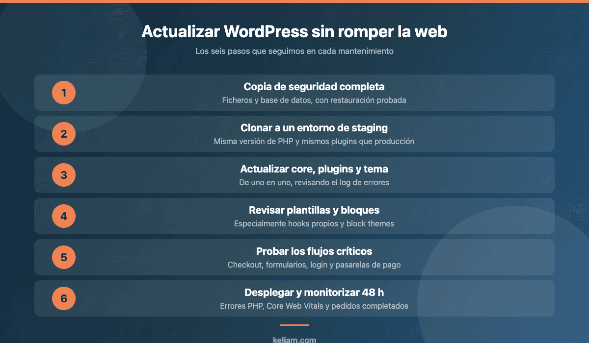 Checklist de seis pasos para actualizar WordPress sin romper la web: backup, staging, actualización, revisión de plantillas, pruebas y monitorización