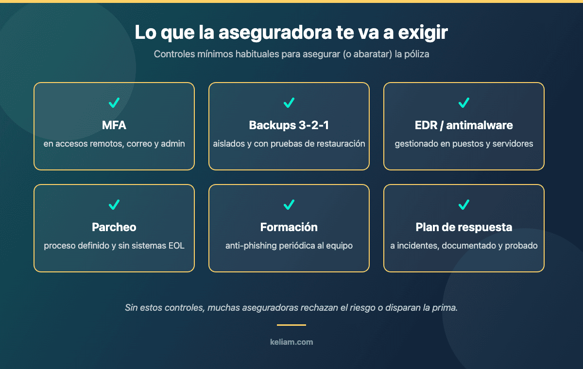 Requisitos de seguridad que exige una aseguradora para contratar un ciberseguro pyme: MFA, backups 3-2-1, EDR, parcheo, formación y plan de respuesta