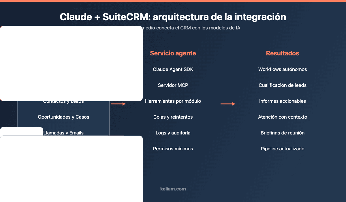 Diagrama de arquitectura de la integración de Claude con SuiteCRM: API REST v8 y OAuth2, servicio agente con Claude Agent SDK y MCP, y resultados como workflows autónomos e informes