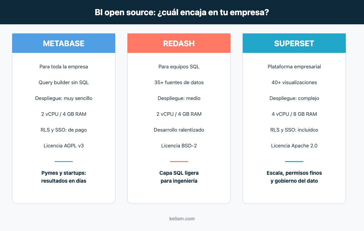 Comparativa BI open source: Metabase vs Redash vs Superset