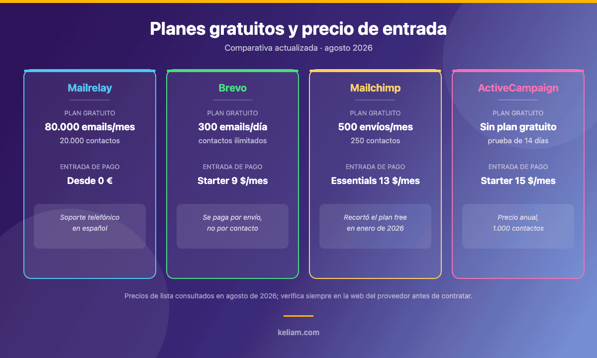 Comparativa de los planes gratuitos y precios de entrada de Mailrelay, Brevo, Mailchimp y ActiveCampaign actualizada a agosto de 2026