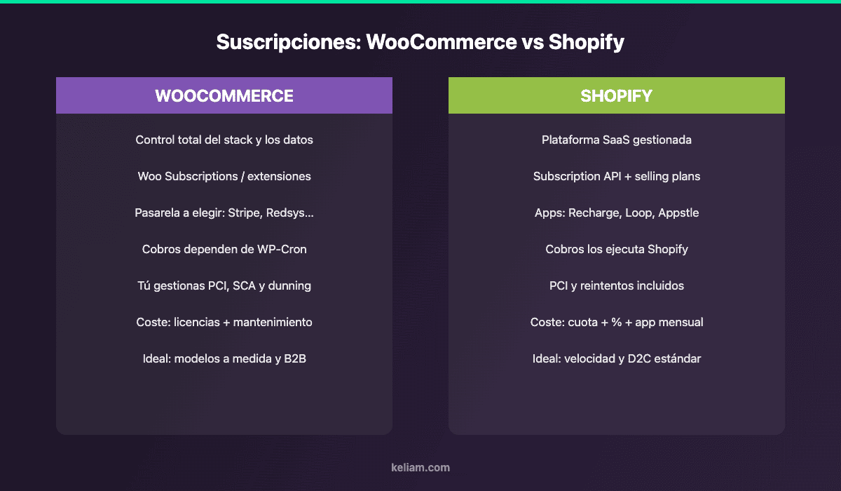 Comparativa de suscripciones y pagos recurrentes en ecommerce: WooCommerce frente a Shopify