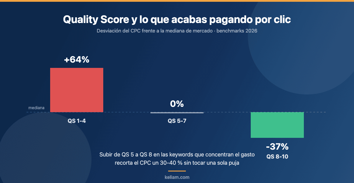 Gráfico: las cuentas con Quality Score 8-10 pagan un 37% menos por clic que la mediana y las de QS 1-4 un 64% más