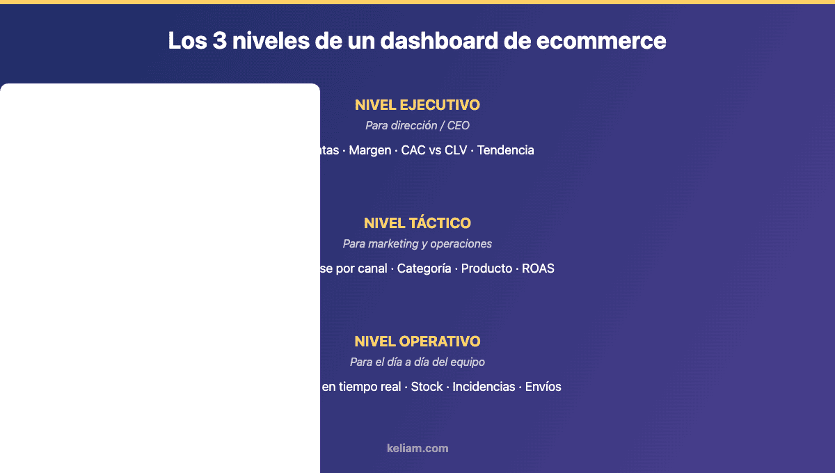 Diagrama de los tres niveles de un dashboard de ecommerce: ejecutivo para dirección, táctico para marketing y operativo para el equipo del día a día
