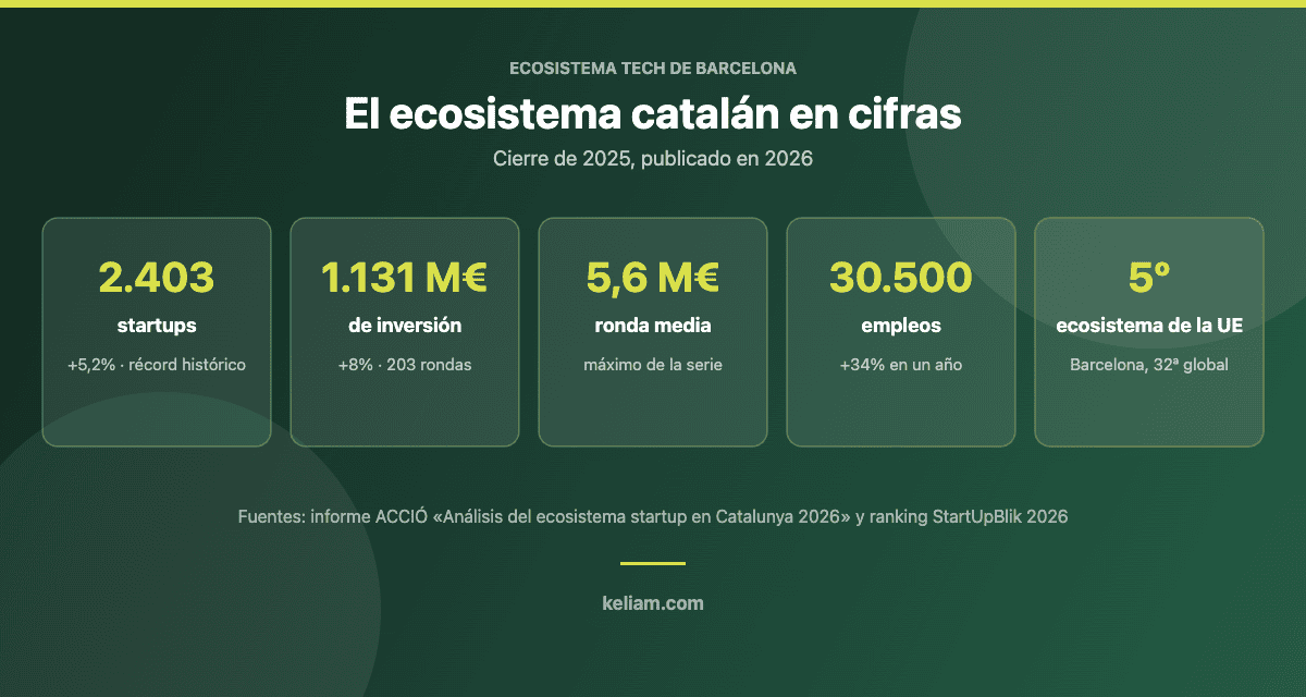 Cifras del ecosistema startup catalán en 2026: 2.403 startups, 1.131 millones de inversión, 30.500 empleos y quinto puesto en la Unión Europea