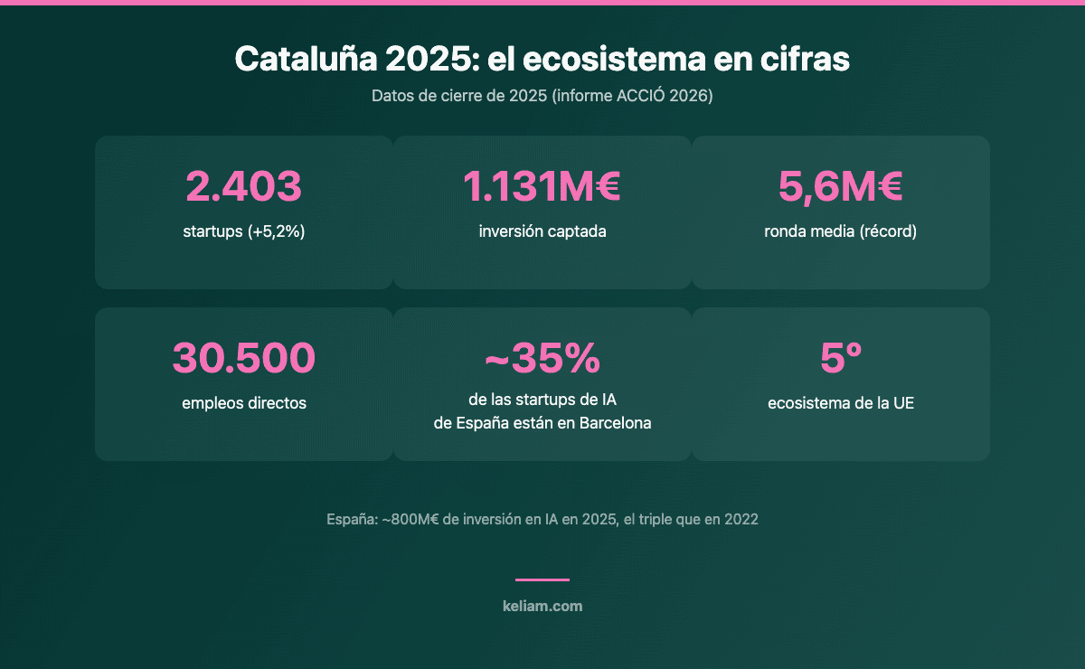 Cifras del ecosistema startup de Cataluña en 2025: 2.403 startups, 1.131 millones de inversión, ronda media de 5,6 millones, 30.500 empleos, 35% de las startups de IA de España y quinto ecosistema de la UE