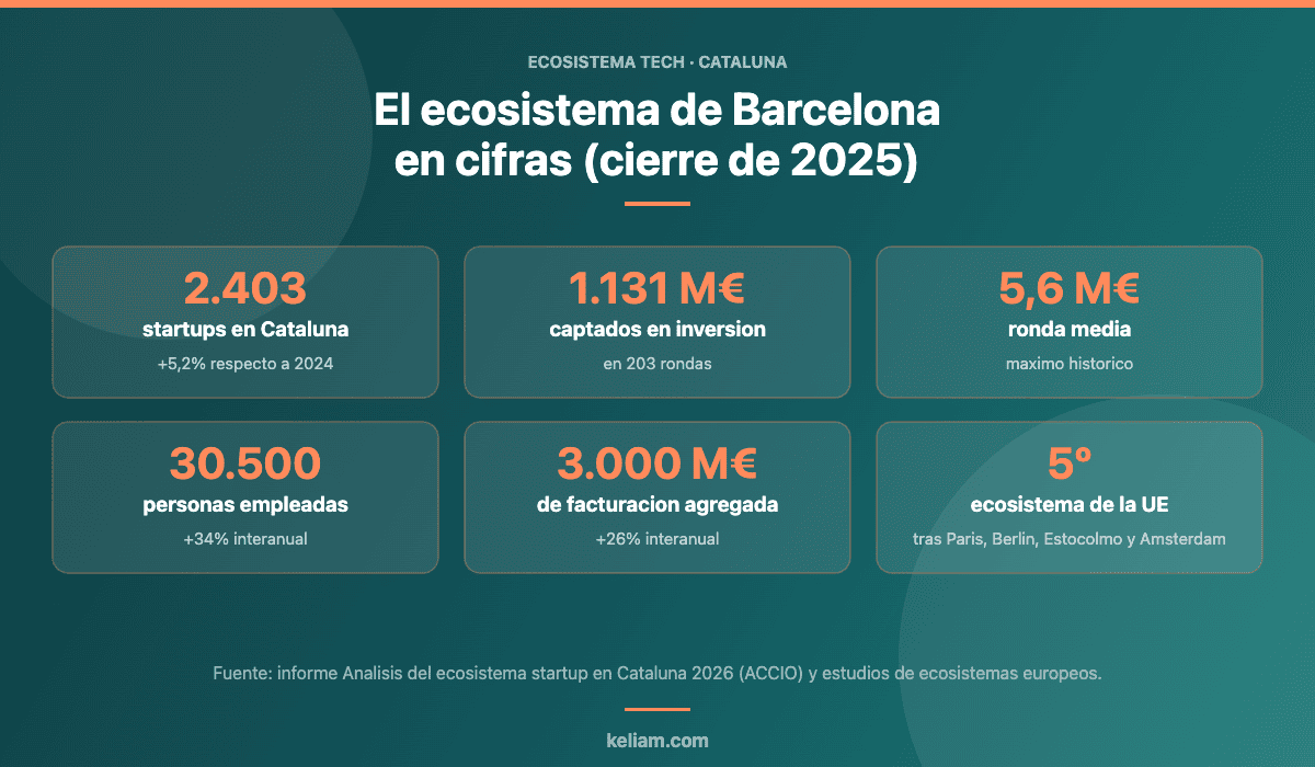 Cifras del ecosistema tech de Cataluna al cierre de 2025: 2.403 startups, 1.131 millones de euros de inversion, ronda media de 5,6 millones, 30.500 empleos y quinto ecosistema de la UE