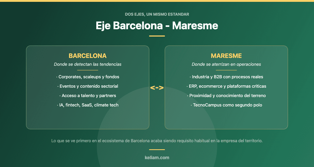 Eje Barcelona-Maresme: Barcelona como lugar donde se detectan las tendencias tecnologicas y el Maresme como territorio donde se aterrizan en operaciones reales
