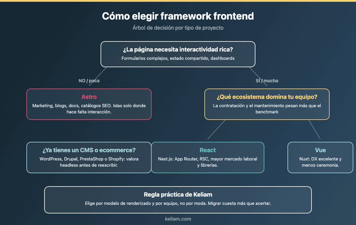 Árbol de decisión para elegir framework frontend entre Next.js, Nuxt y Astro