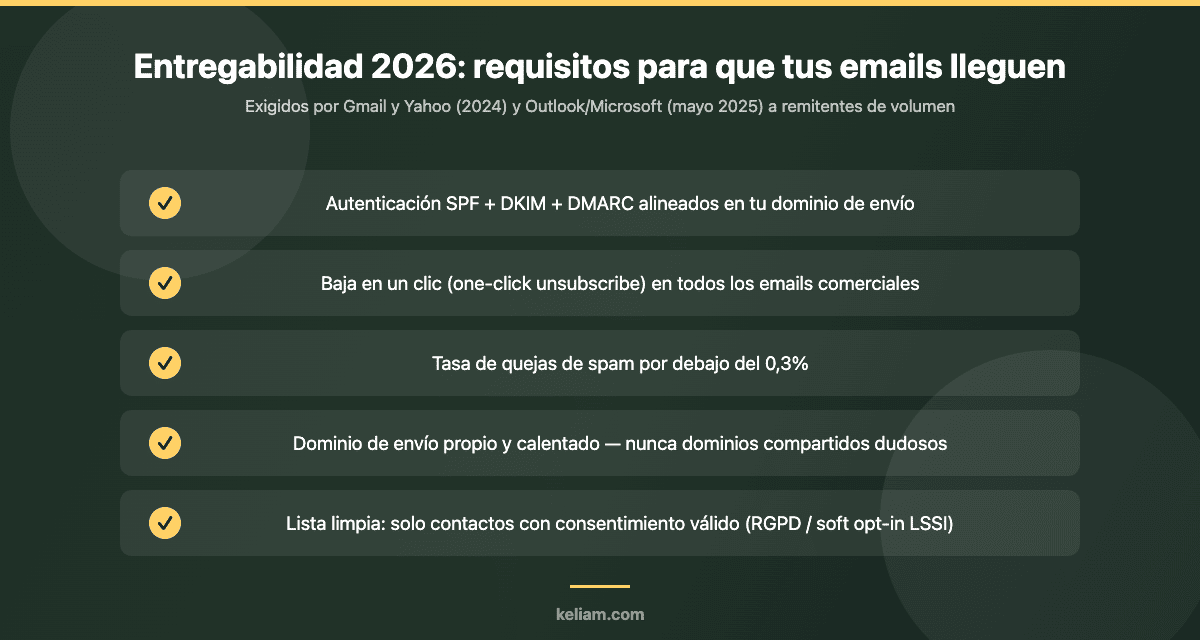 Checklist de entregabilidad de email 2026: SPF, DKIM, DMARC, baja en un clic, quejas de spam bajo 0,3%, dominio propio y lista con consentimiento