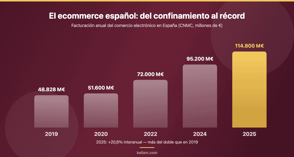 Evolución de la facturación del comercio electrónico en España 2019-2025 según CNMC: de 48.828 a 114.800 millones de euros