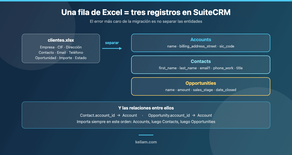 Cómo se descompone una fila de Excel en los módulos Accounts, Contacts y Opportunities de SuiteCRM y sus relaciones