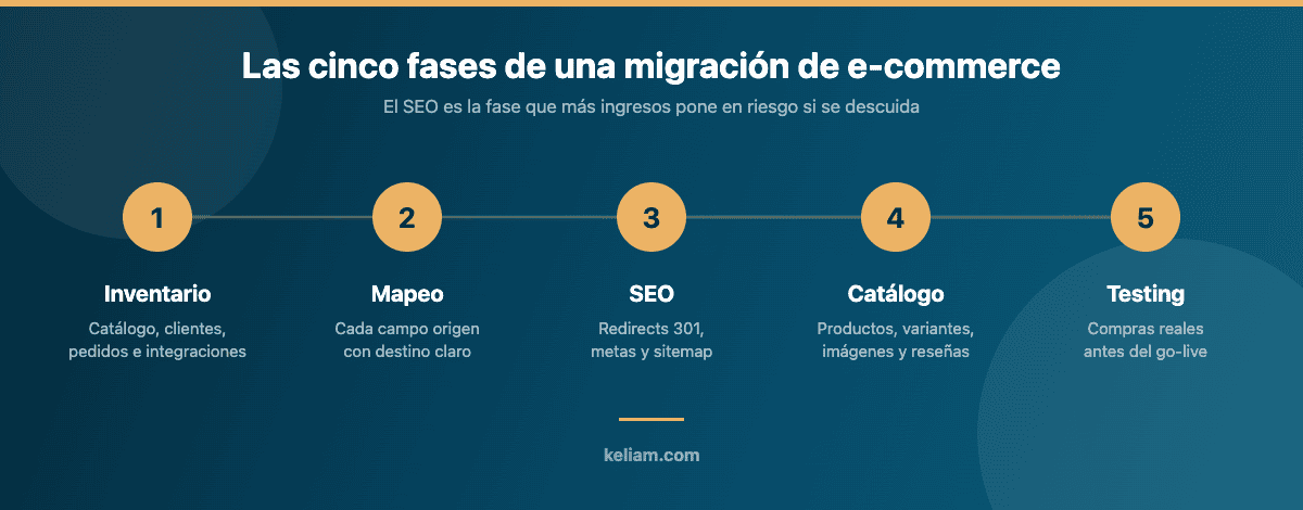 Las cinco fases de una migración de e-commerce: inventario, mapeo de datos, preservación del SEO, migración de catálogo y testing antes del go-live