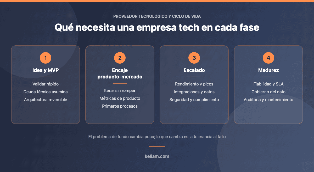Las cuatro fases de una empresa tecnológica y qué necesita de su proveedor técnico en cada una: MVP, encaje producto-mercado, escalado y madurez