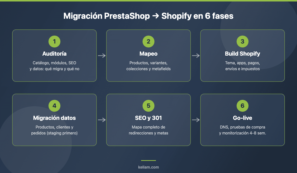 Flujo de migración de PrestaShop a Shopify en 6 fases: auditoría, mapeo, build de Shopify, migración de datos, SEO con redirecciones 301 y go-live