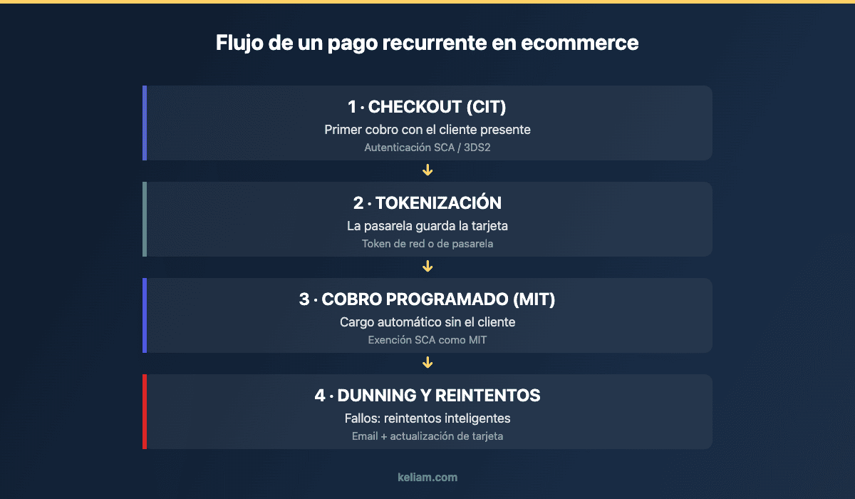 Flujo de un pago recurrente en ecommerce por suscripción: checkout CIT con SCA, tokenización, cobro MIT programado y dunning