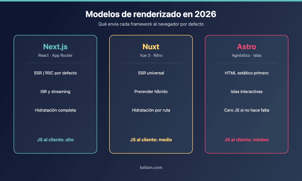 Comparativa de modelos de renderizado de Next.js, Nuxt y Astro y JavaScript enviado al cliente