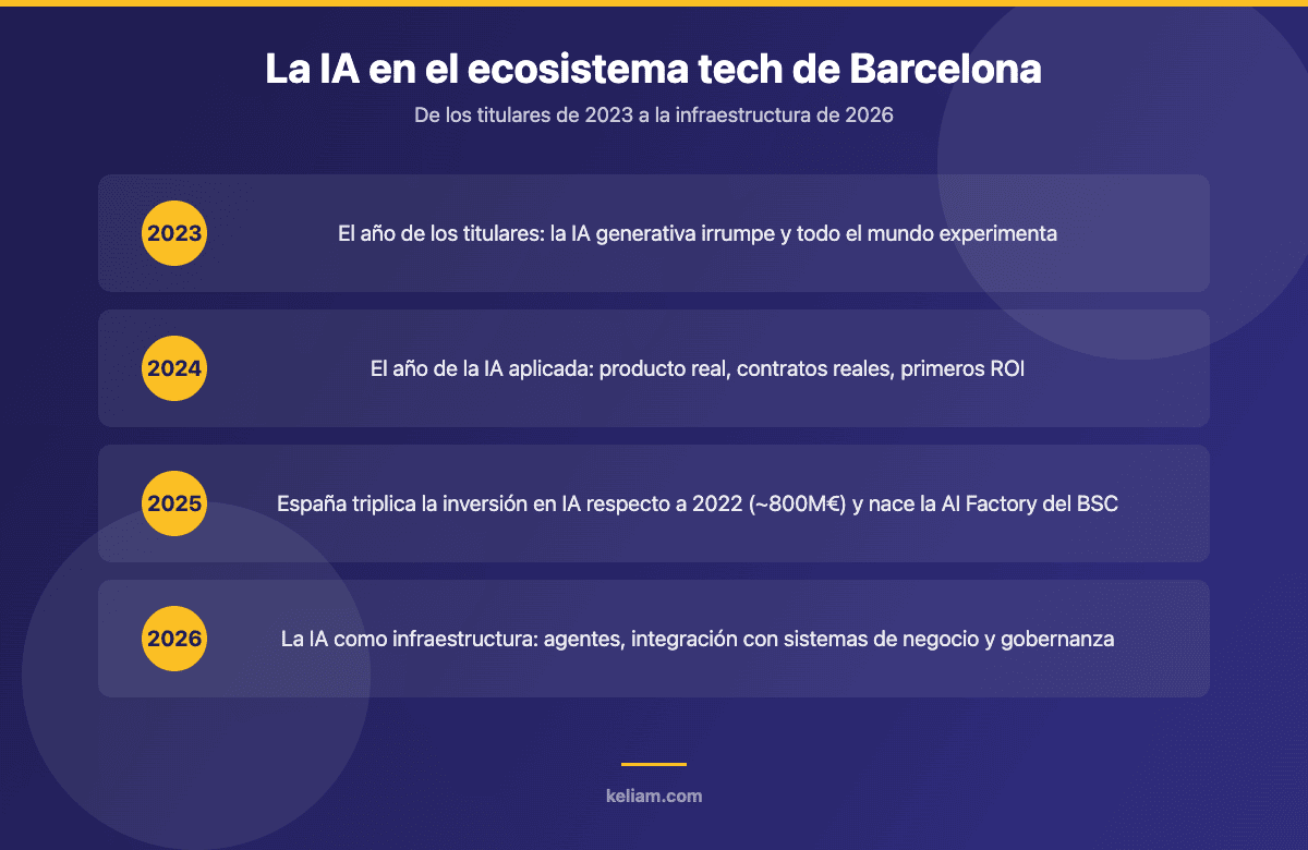 Cronología de la IA en el ecosistema tech de Barcelona: 2023 titulares, 2024 IA aplicada, 2025 inversión récord y AI Factory, 2026 IA como infraestructura