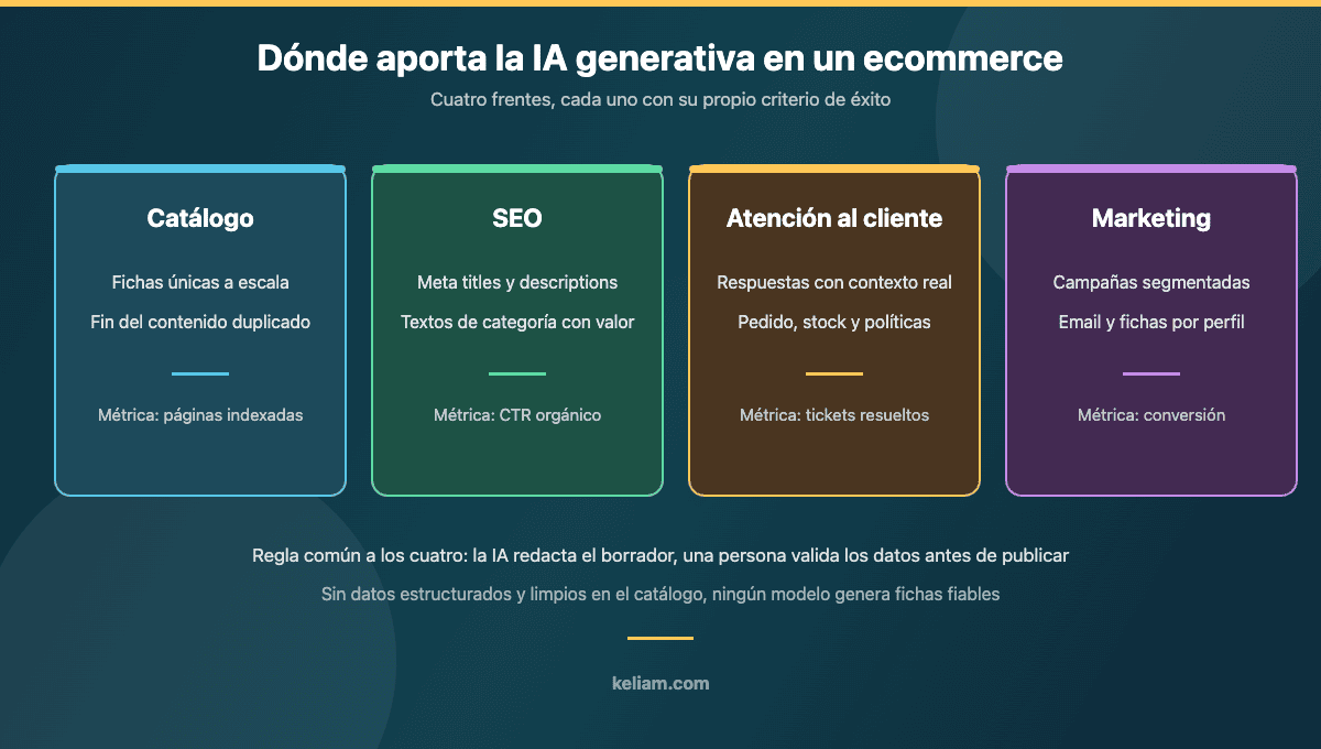 Cuatro áreas donde la IA generativa aporta valor en un ecommerce: catálogo, SEO, atención al cliente y marketing, con su métrica de éxito