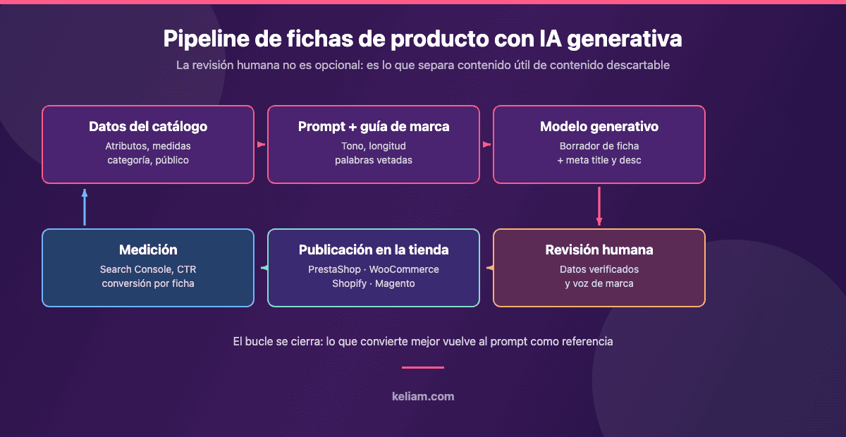 Pipeline de generación de fichas de producto con IA generativa en un ecommerce: datos del catálogo, prompt con guía de marca, modelo, revisión humana, publicación y medición