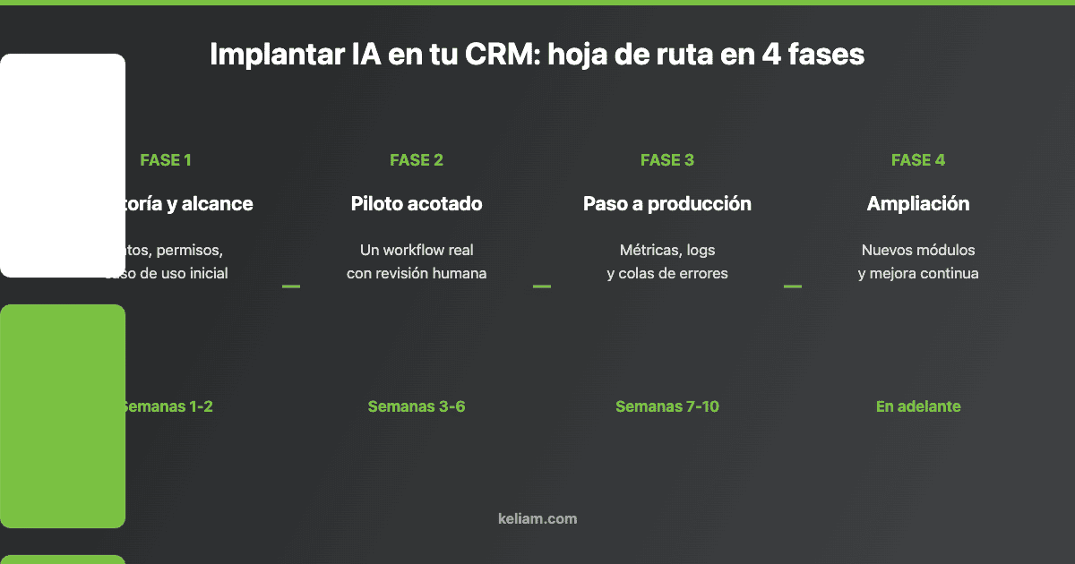Hoja de ruta de implantación de IA en un CRM SuiteCRM en 4 fases: auditoría y alcance, piloto acotado, paso a producción con métricas y ampliación con mejora continua