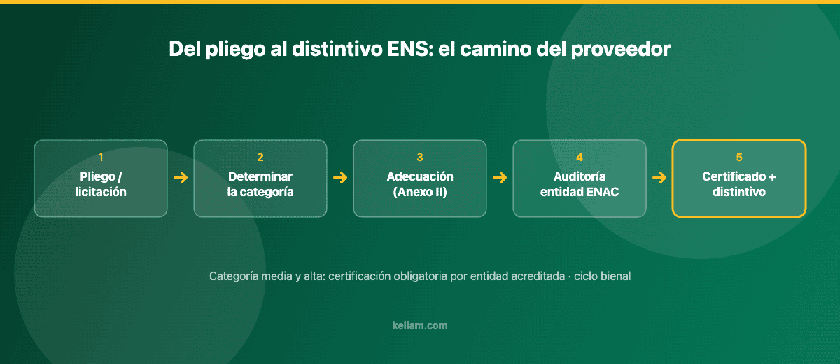 Flujo de certificación ENS para proveedores tecnológicos: del pliego al distintivo de conformidad