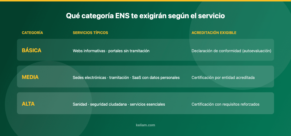Matriz de categorías ENS por tipo de servicio: básica, media y alta con su acreditación exigible