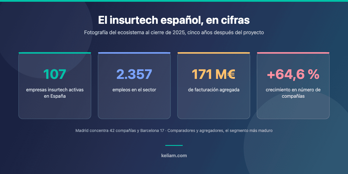 Cifras del ecosistema insurtech español al cierre de 2025: 107 empresas, 2.357 empleos y 171 millones de euros de facturación