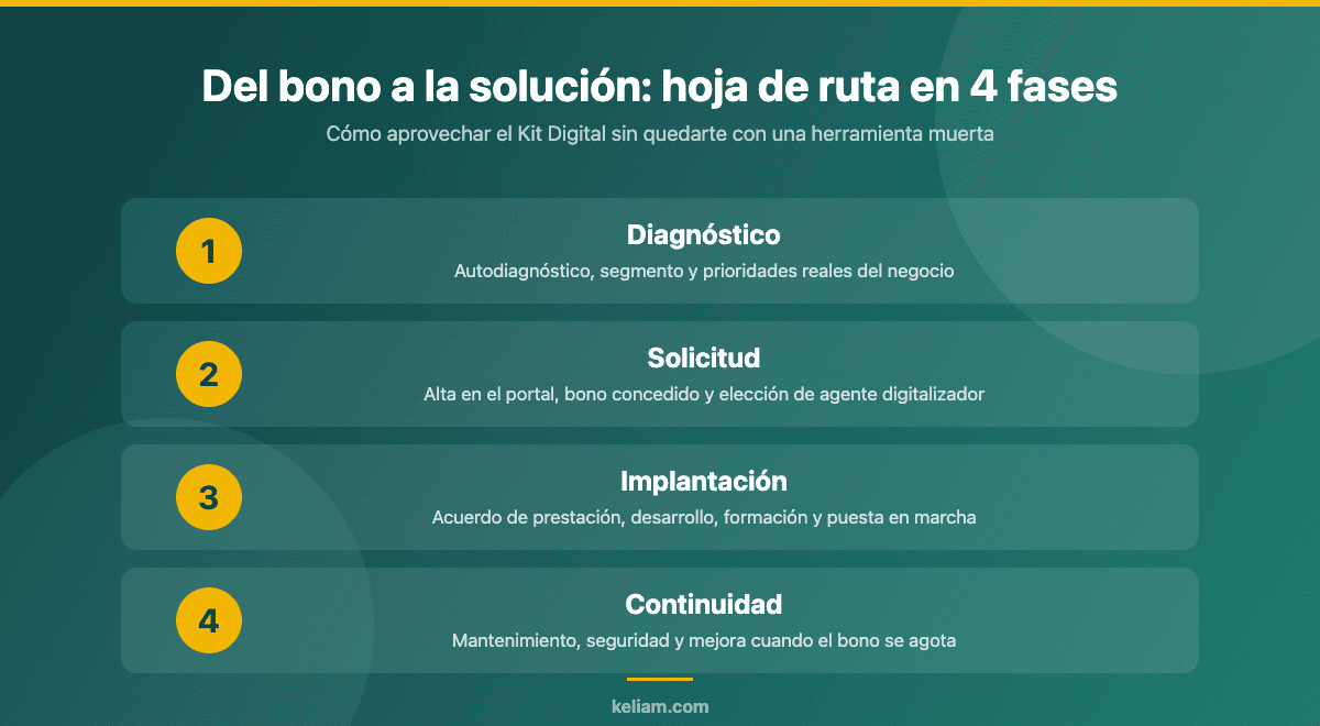 Hoja de ruta del Kit Digital en cuatro fases: diagnóstico, solicitud, implantación y continuidad